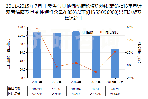 2011-2015年7月非零售與其他混紡腈綸短纖紗線(混紡指按重量計(jì)聚丙烯腈及其變性短纖含量在85%以下)(HS55096900)出口總額及增速統(tǒng)計(jì)